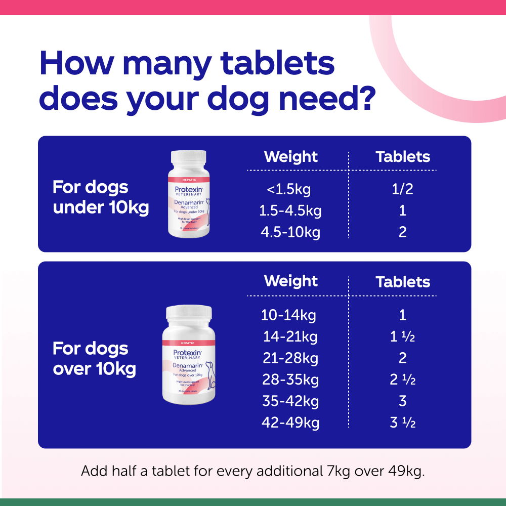 How many Denamarin tablets does your dog need?